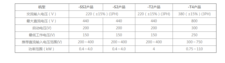 CDI-SPD系列光伏水泵驱动器(图1) CDI-SPD系列光伏水泵驱动器(图1)